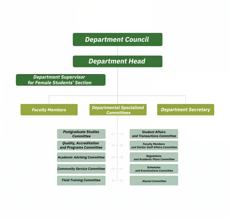 Green organizational structure